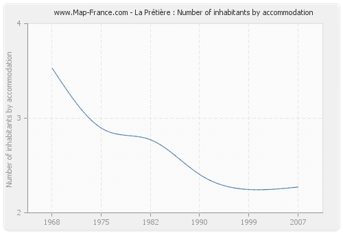 La Prétière : Number of inhabitants by accommodation